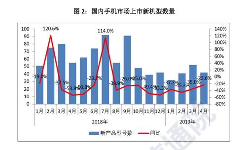 國內手機市場回暖，4月國產品牌出貨量同比增長6.6%